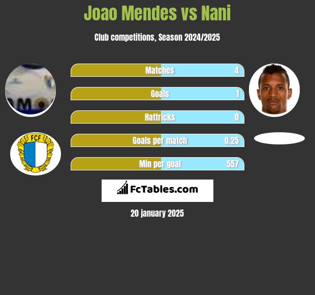 Joao Mendes vs Nani h2h player stats