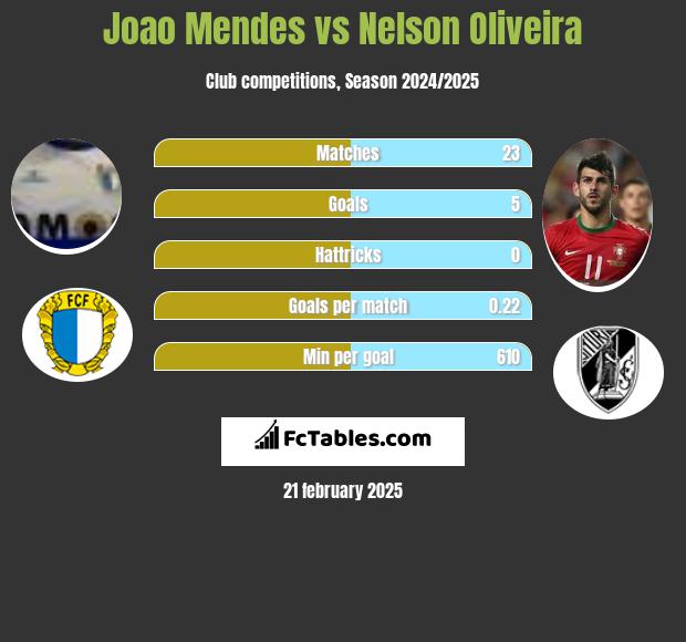 Joao Mendes vs Nelson Oliveira h2h player stats