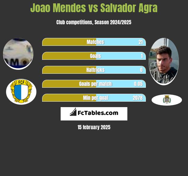 Joao Mendes vs Salvador Agra h2h player stats