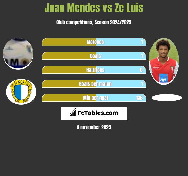 Joao Mendes vs Ze Luis h2h player stats