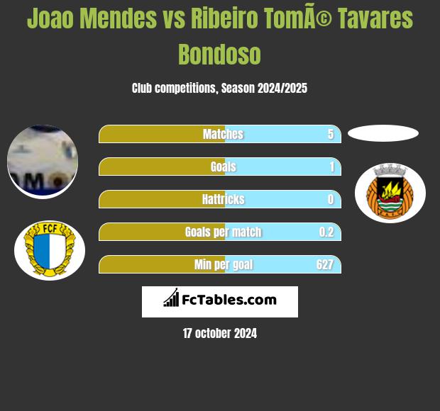 Joao Mendes vs Ribeiro TomÃ© Tavares Bondoso h2h player stats