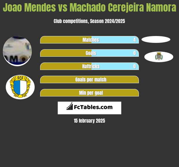 Joao Mendes vs Machado Cerejeira Namora h2h player stats