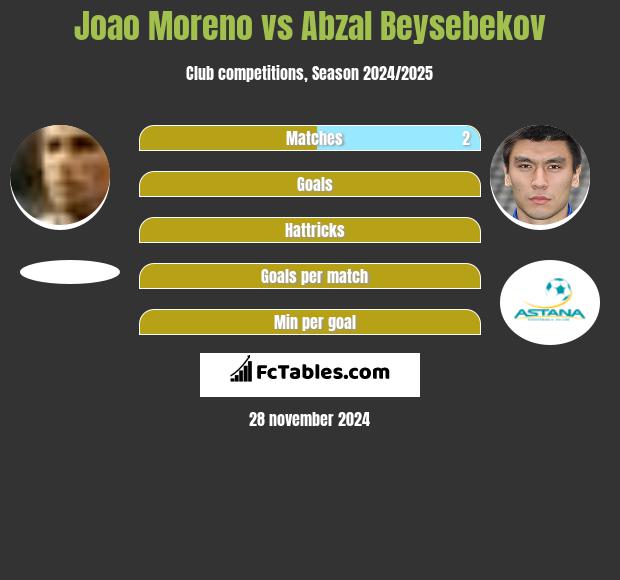 Joao Moreno vs Abzał Bejsebekow h2h player stats