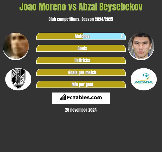 Joao Moreno vs Abzal Beysebekov h2h player stats