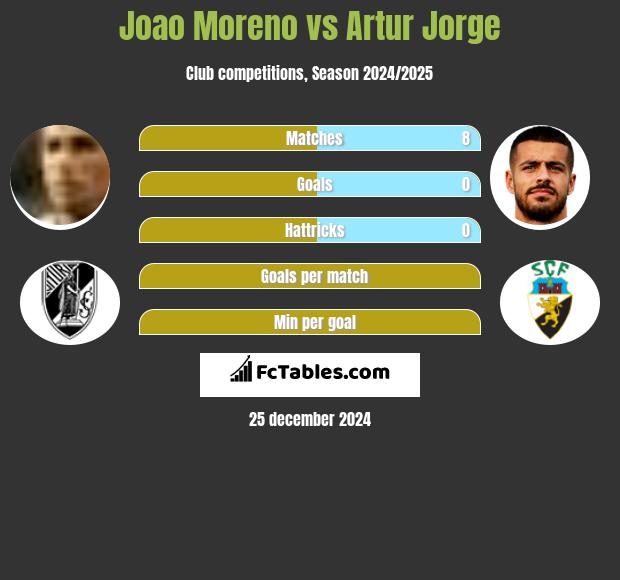 Joao Moreno vs Artur Jorge h2h player stats