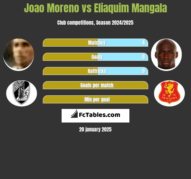 Joao Moreno vs Eliaquim Mangala h2h player stats