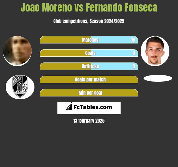 Joao Moreno vs Fernando Fonseca h2h player stats