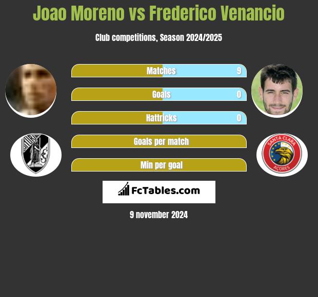 Joao Moreno vs Frederico Venancio h2h player stats