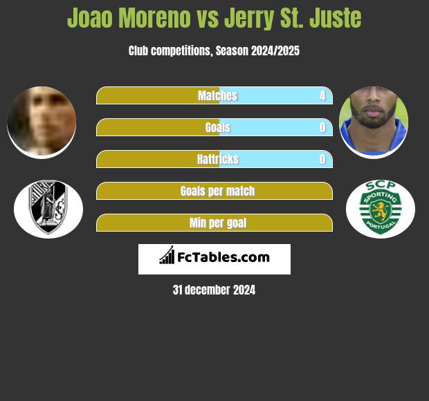 Joao Moreno vs Jerry St. Juste h2h player stats