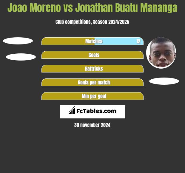 Joao Moreno vs Jonathan Buatu Mananga h2h player stats