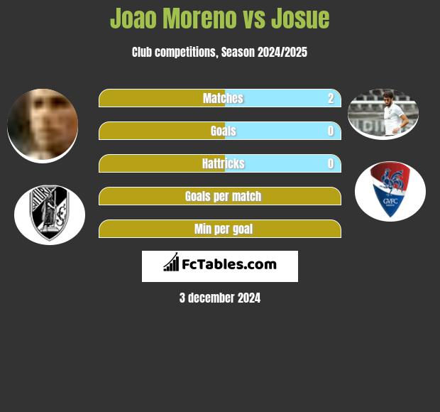 Joao Moreno vs Josue h2h player stats