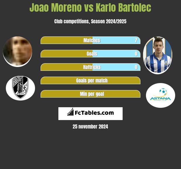 Joao Moreno vs Karlo Bartolec h2h player stats