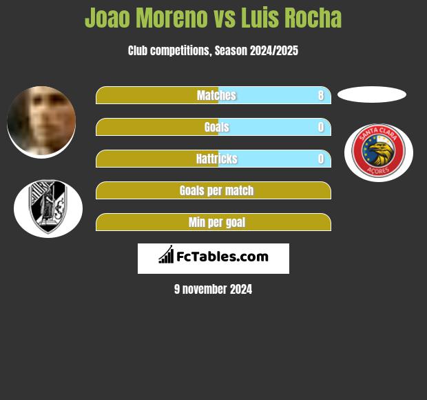 Joao Moreno vs Luis Rocha h2h player stats