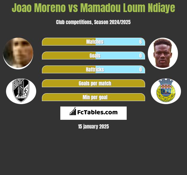 Joao Moreno vs Mamadou Loum Ndiaye h2h player stats