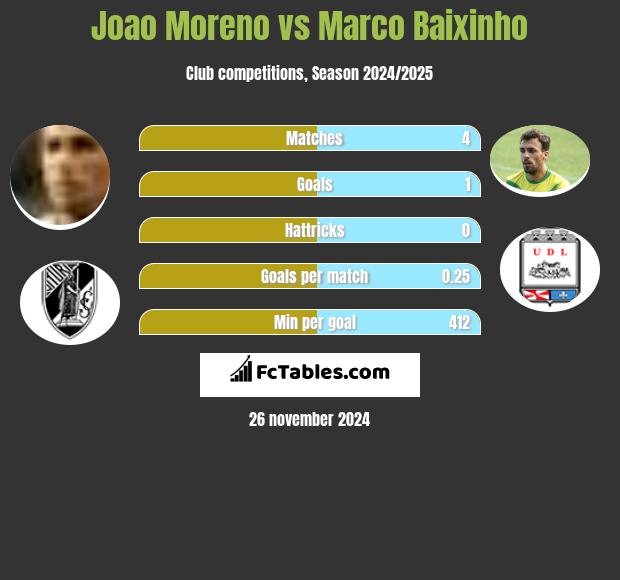 Joao Moreno vs Marco Baixinho h2h player stats