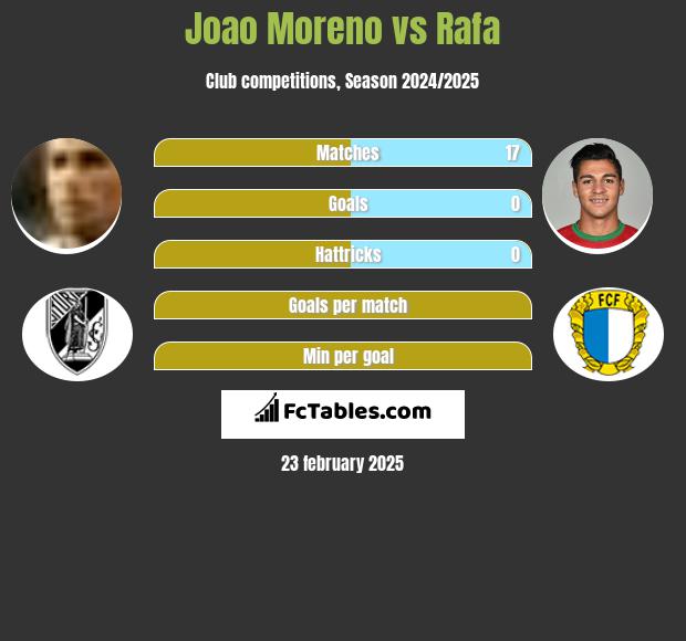 Joao Moreno vs Rafa h2h player stats