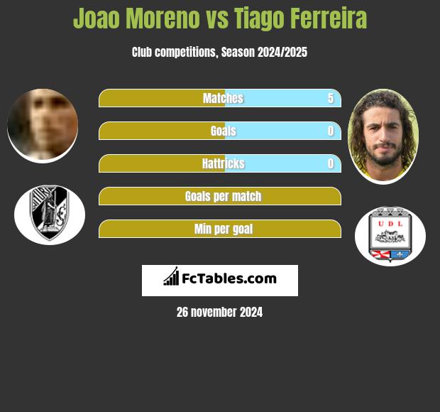 Joao Moreno vs Tiago Ferreira h2h player stats