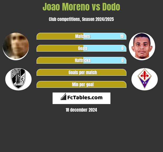 Joao Moreno vs Dodo h2h player stats