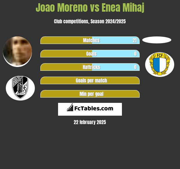 Joao Moreno vs Enea Mihaj h2h player stats