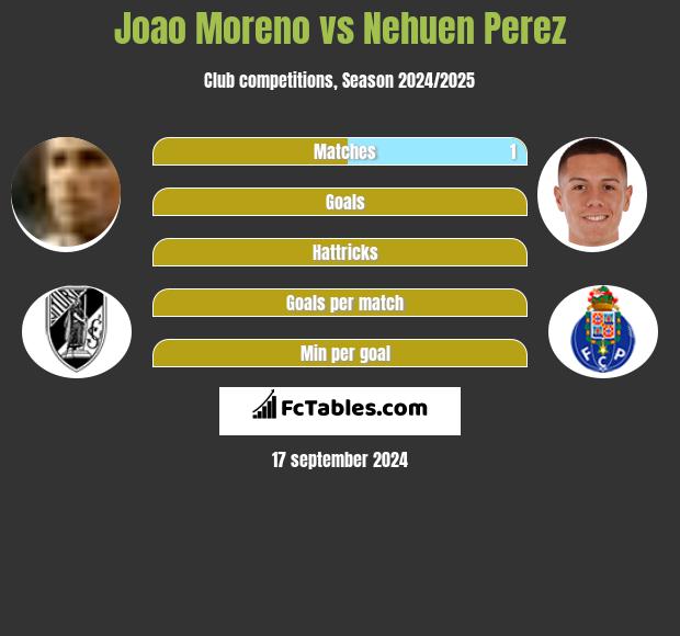 Joao Moreno vs Nehuen Perez h2h player stats