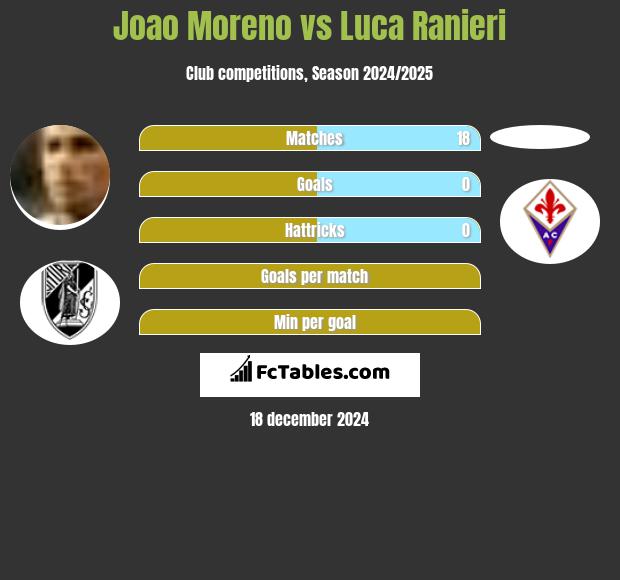 Joao Moreno vs Luca Ranieri h2h player stats