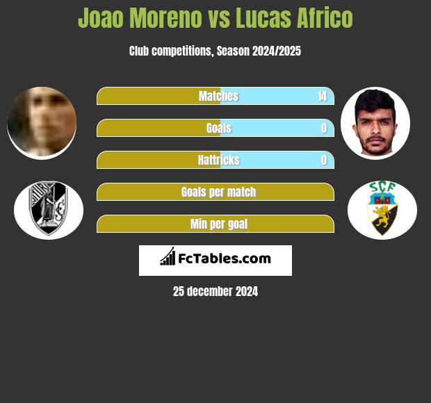 Joao Moreno vs Lucas Africo h2h player stats