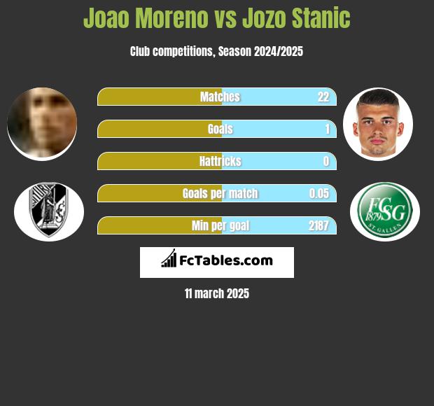 Joao Moreno vs Jozo Stanic h2h player stats