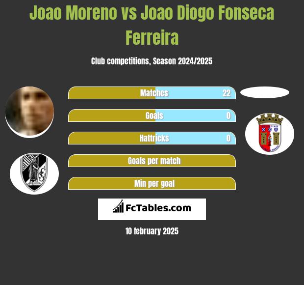 Joao Moreno vs Joao Diogo Fonseca Ferreira h2h player stats