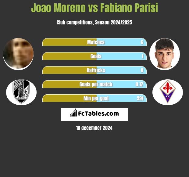 Joao Moreno vs Fabiano Parisi h2h player stats