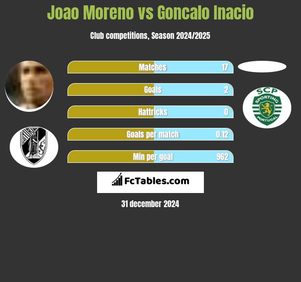 Joao Moreno vs Goncalo Inacio h2h player stats