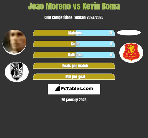 Joao Moreno vs Kevin Boma h2h player stats