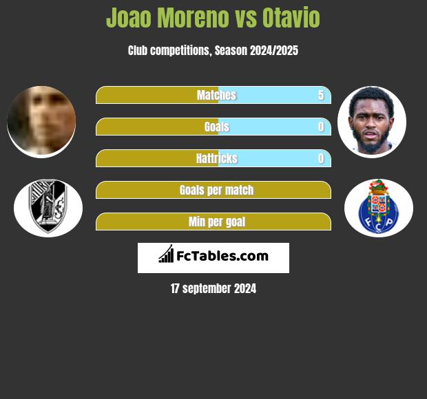 Joao Moreno vs Otavio h2h player stats