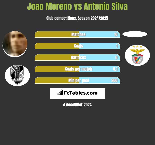 Joao Moreno vs Antonio Silva h2h player stats