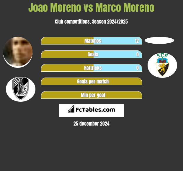 Joao Moreno vs Marco Moreno h2h player stats