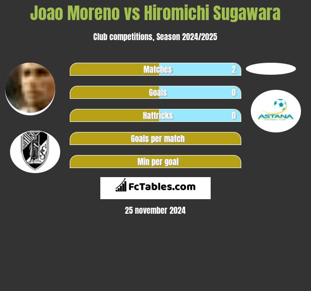 Joao Moreno vs Hiromichi Sugawara h2h player stats