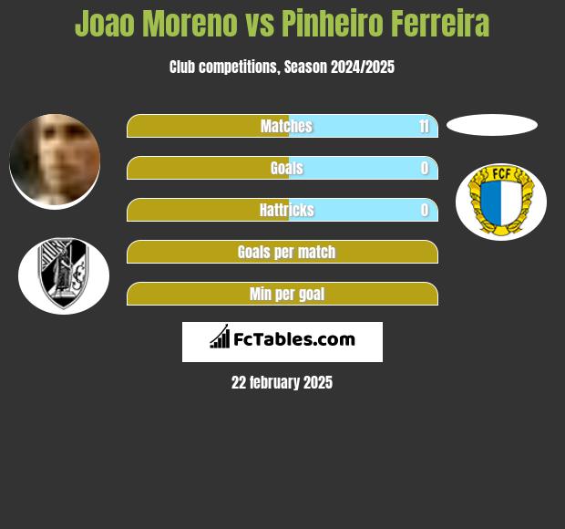 Joao Moreno vs Pinheiro Ferreira h2h player stats