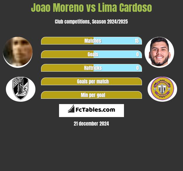 Joao Moreno vs Lima Cardoso h2h player stats