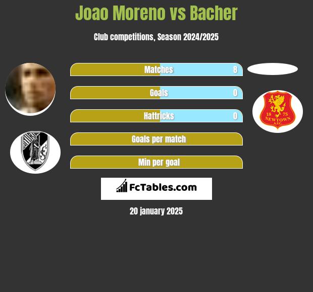 Joao Moreno vs Bacher h2h player stats