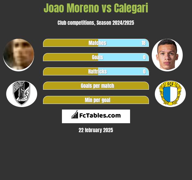 Joao Moreno vs Calegari h2h player stats