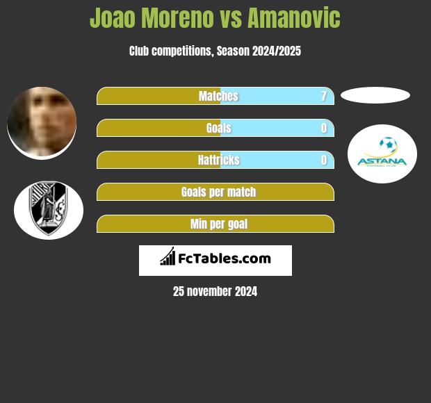 Joao Moreno vs Amanovic h2h player stats