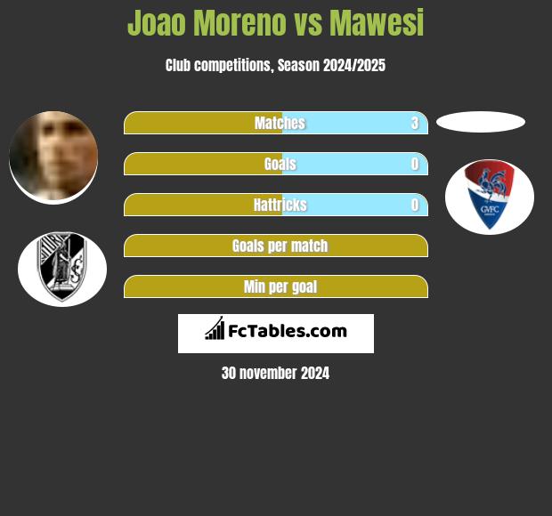 Joao Moreno vs Mawesi h2h player stats