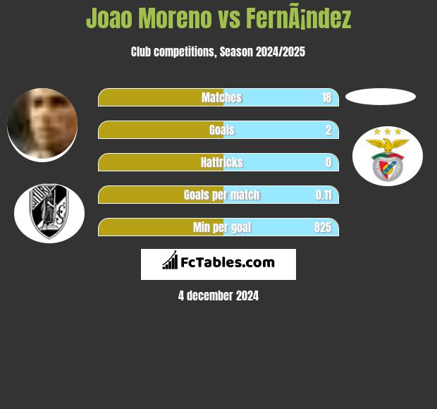 Joao Moreno vs FernÃ¡ndez h2h player stats