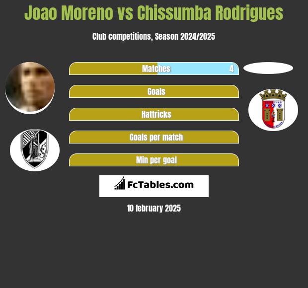 Joao Moreno vs Chissumba Rodrigues h2h player stats