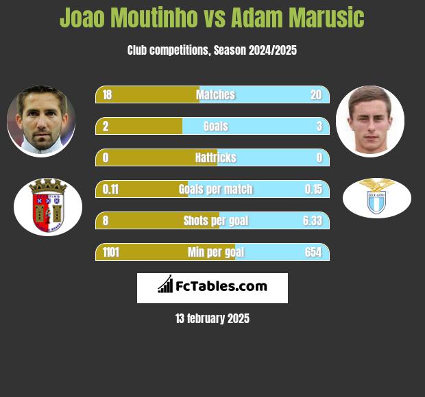 Joao Moutinho vs Adam Marusic h2h player stats