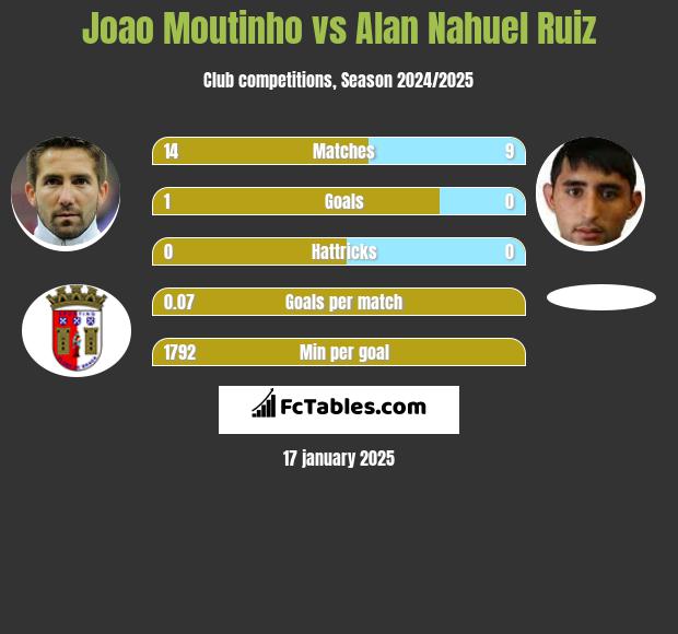 Joao Moutinho vs Alan Nahuel Ruiz h2h player stats