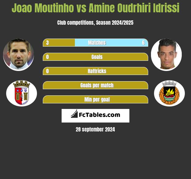 Joao Moutinho vs Amine Oudrhiri Idrissi h2h player stats