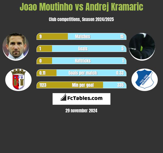 Joao Moutinho vs Andrej Kramaric h2h player stats