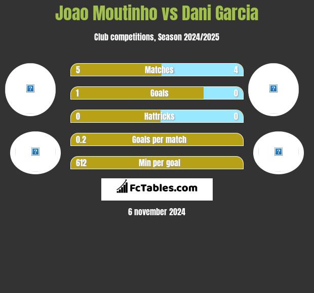 Joao Moutinho vs Dani Garcia h2h player stats