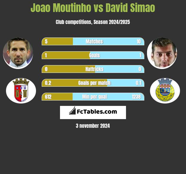 Joao Moutinho vs David Simao h2h player stats