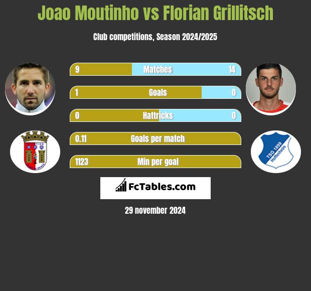 Joao Moutinho vs Florian Grillitsch h2h player stats